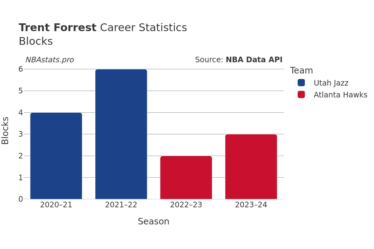 Trent Forrest Blocks Career Chart