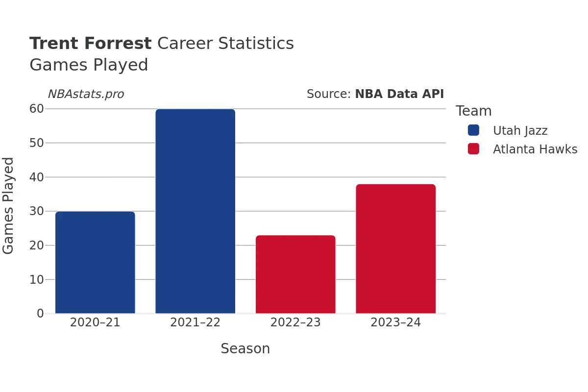 Trent Forrest Games–Played Career Chart