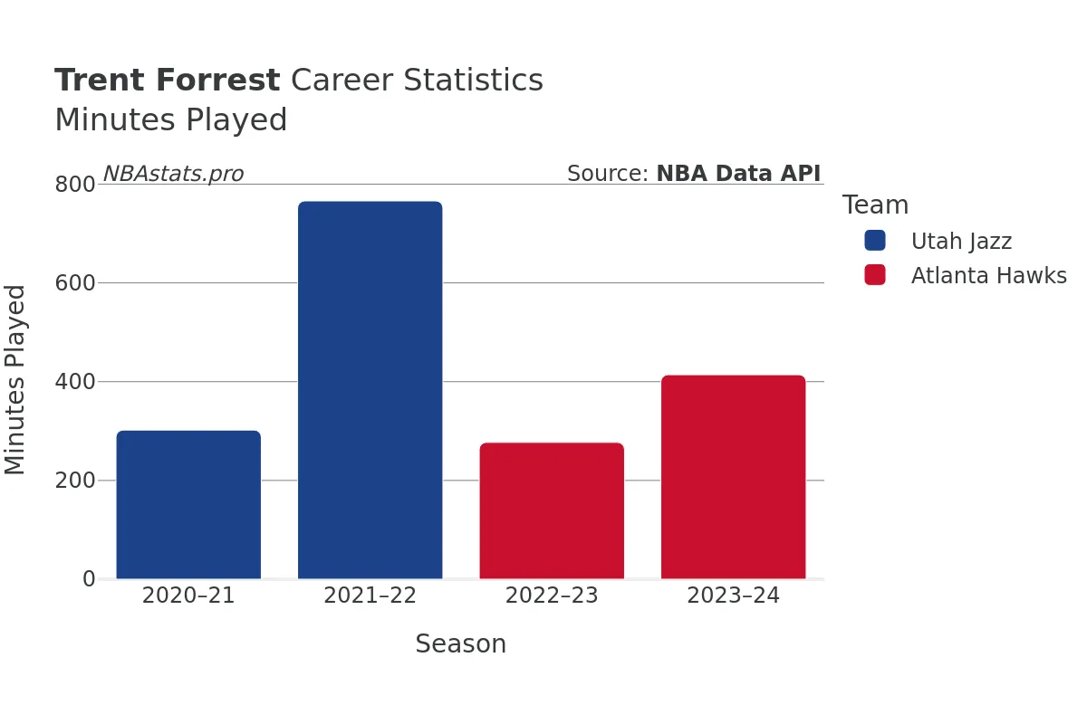 Trent Forrest Minutes–Played Career Chart