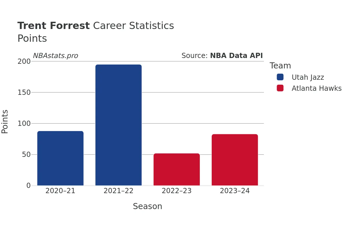 Trent Forrest Points Career Chart