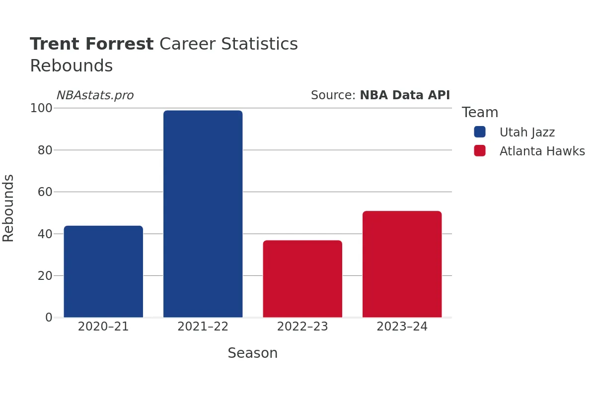 Trent Forrest Rebounds Career Chart