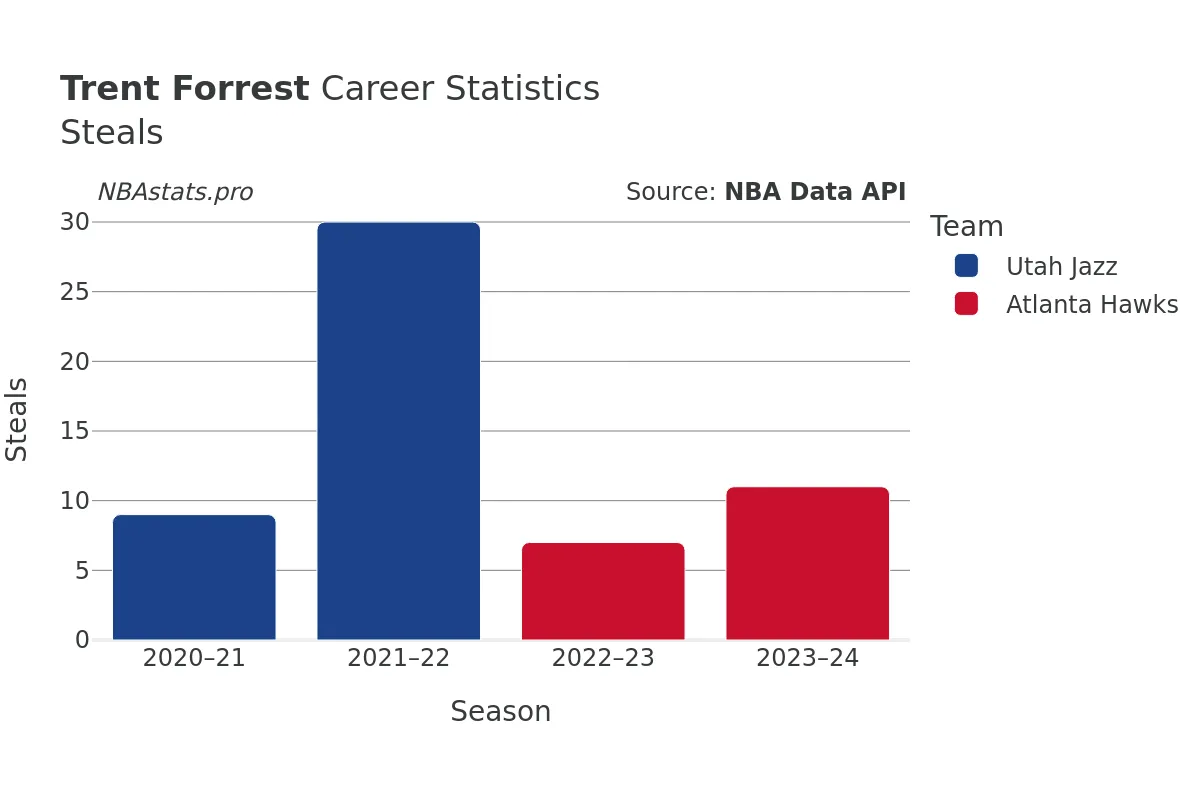 Trent Forrest Steals Career Chart