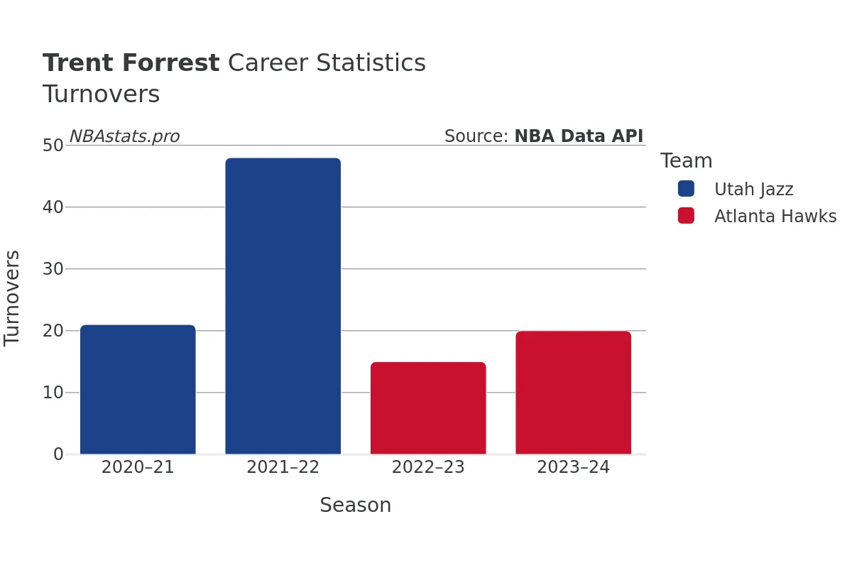 Trent Forrest Turnovers Career Chart