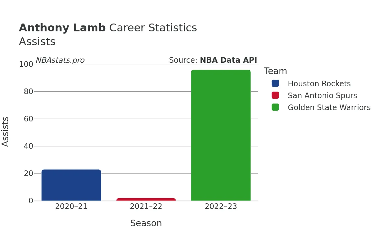 Anthony Lamb Assists Career Chart