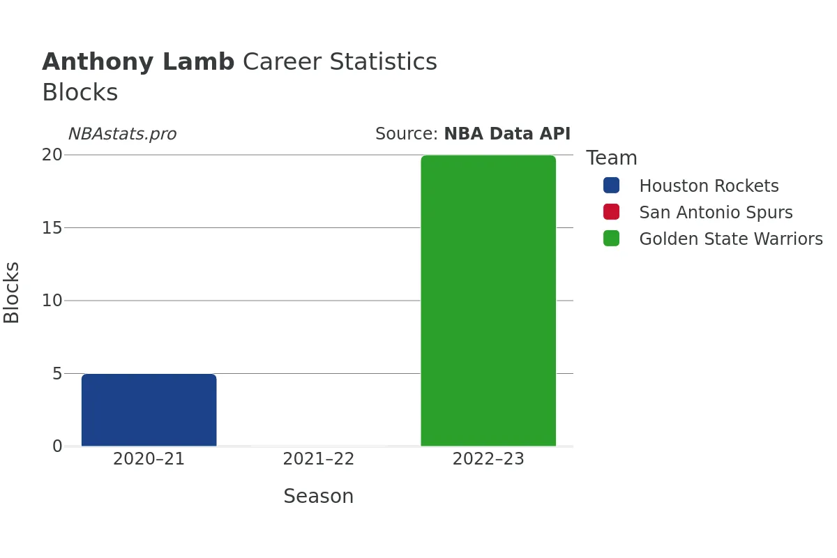 Anthony Lamb Blocks Career Chart