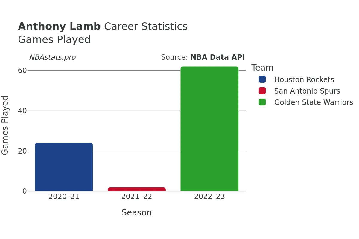 Anthony Lamb Games–Played Career Chart