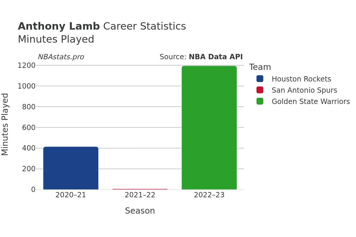 Anthony Lamb Minutes–Played Career Chart