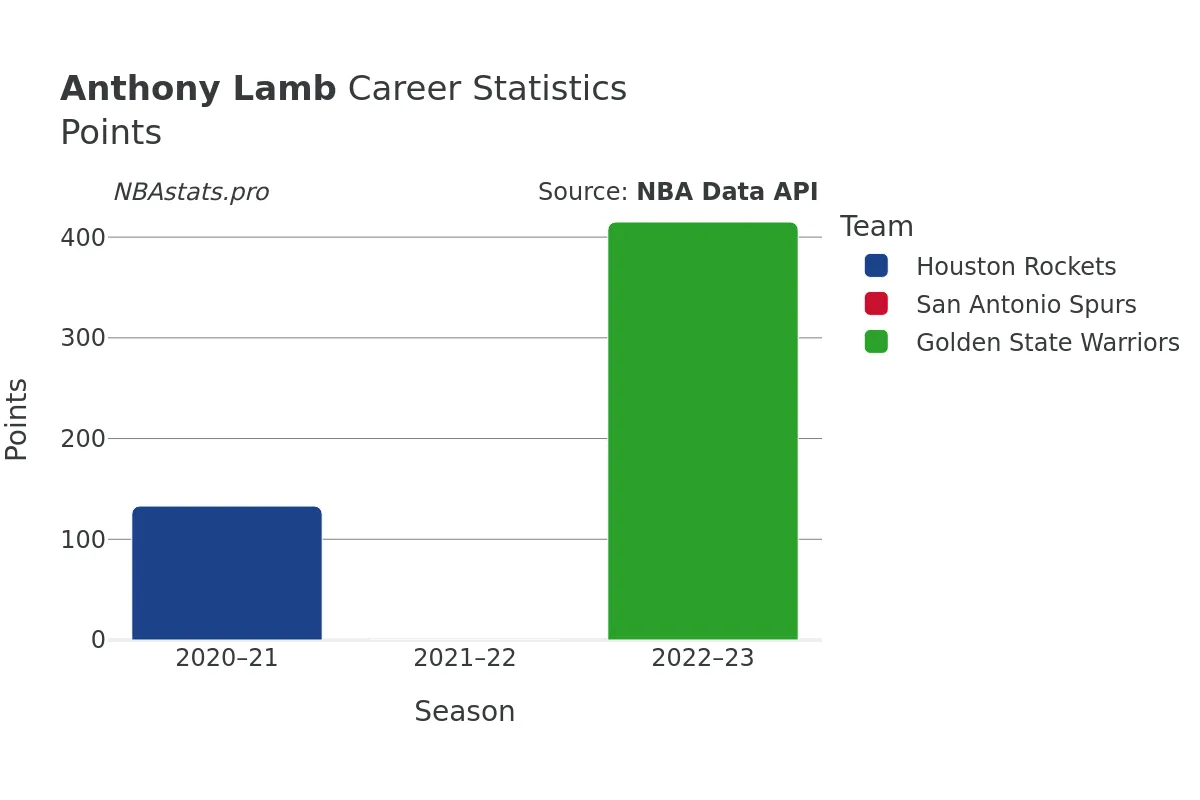 Anthony Lamb Points Career Chart