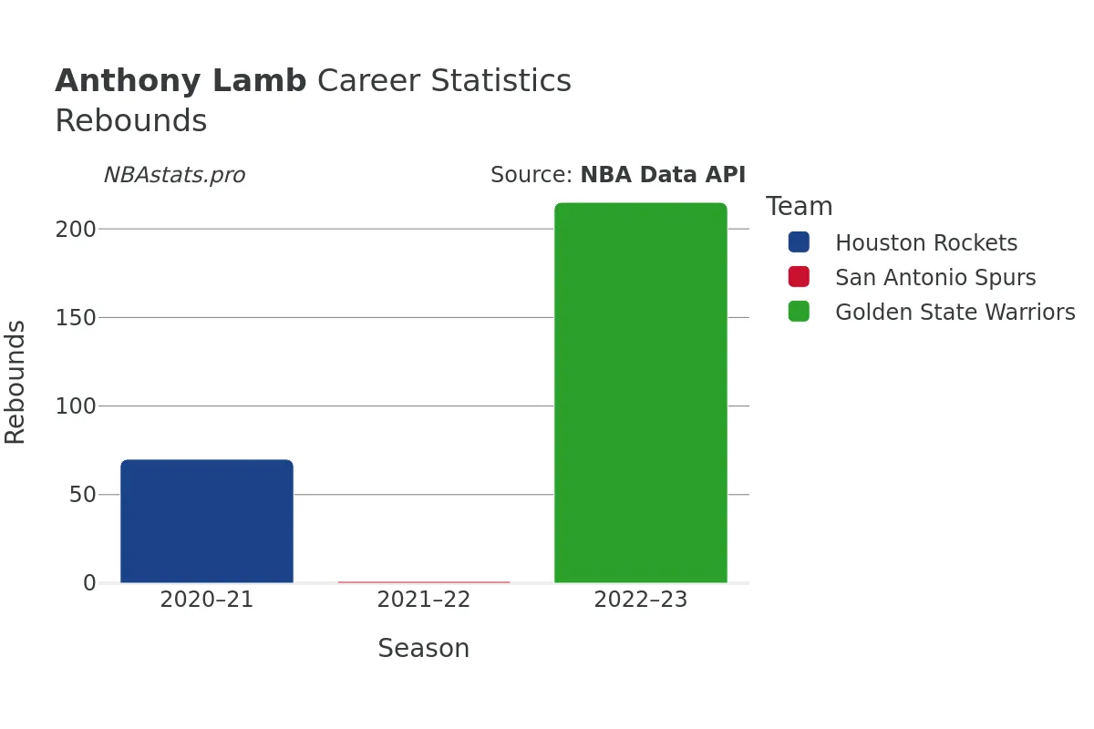 Anthony Lamb Rebounds Career Chart