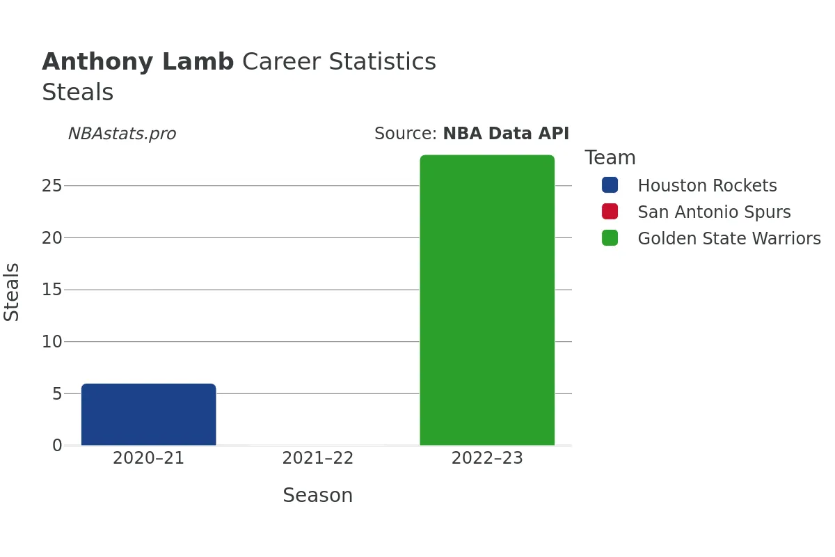 Anthony Lamb Steals Career Chart