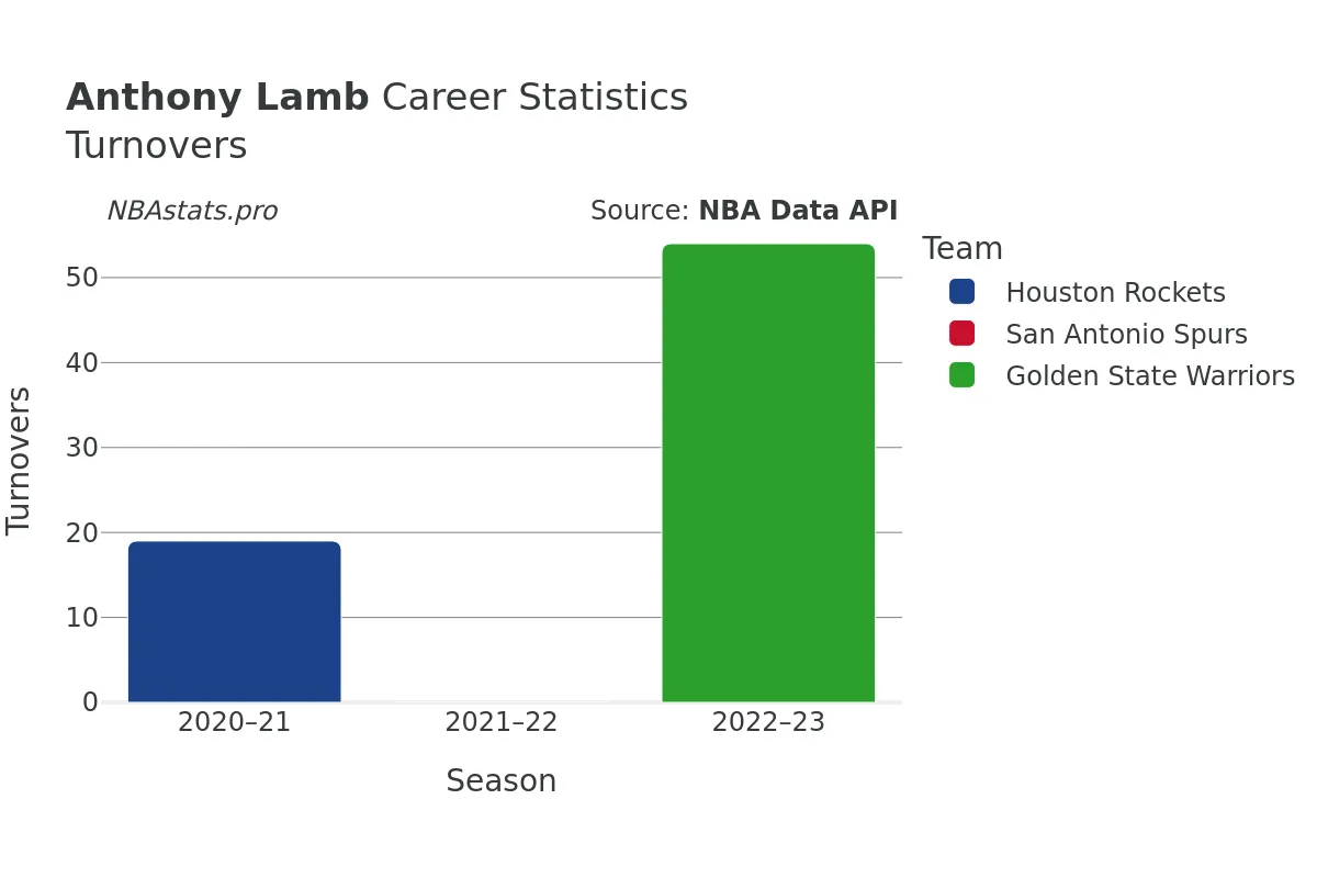 Anthony Lamb Turnovers Career Chart