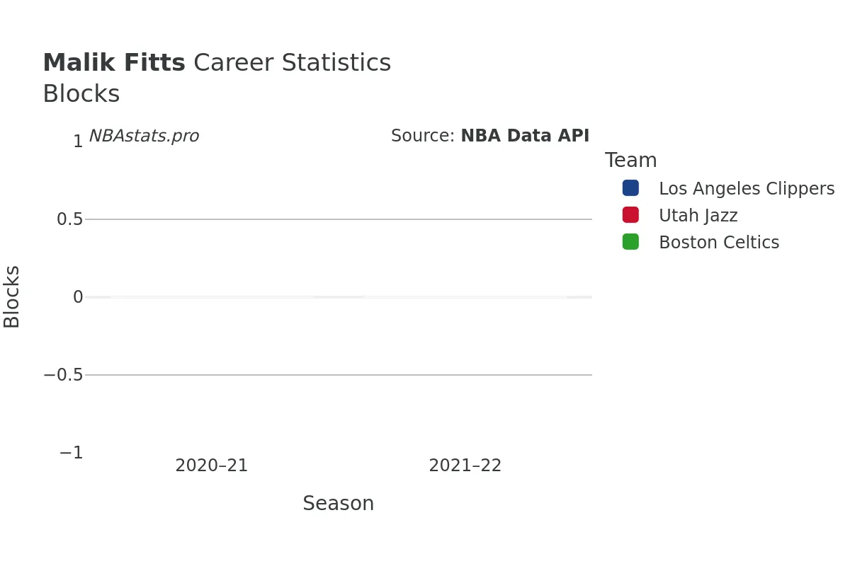 Malik Fitts Blocks Career Chart