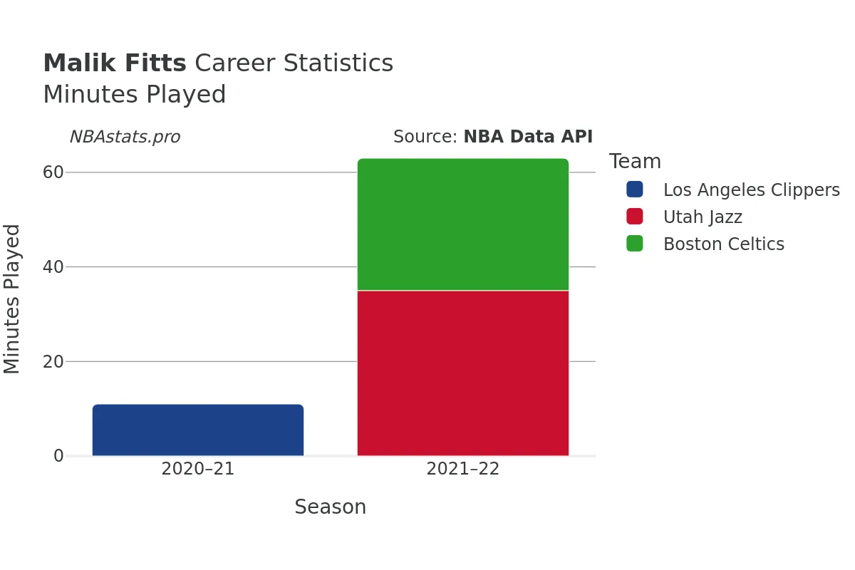 Malik Fitts Minutes–Played Career Chart