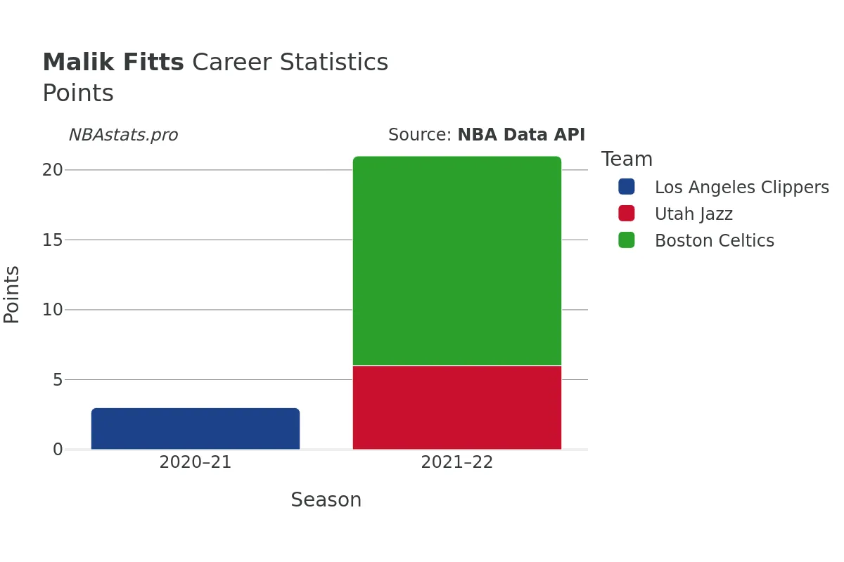 Malik Fitts Points Career Chart