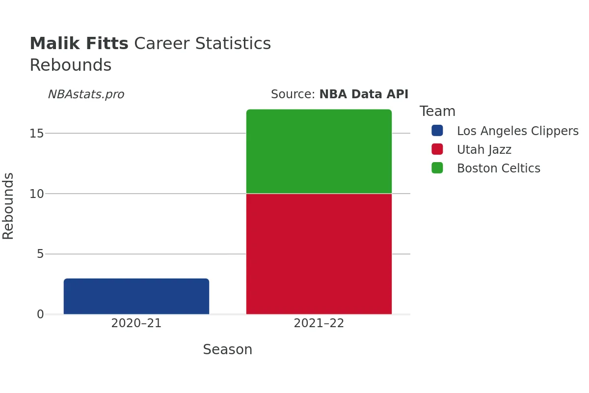 Malik Fitts Rebounds Career Chart