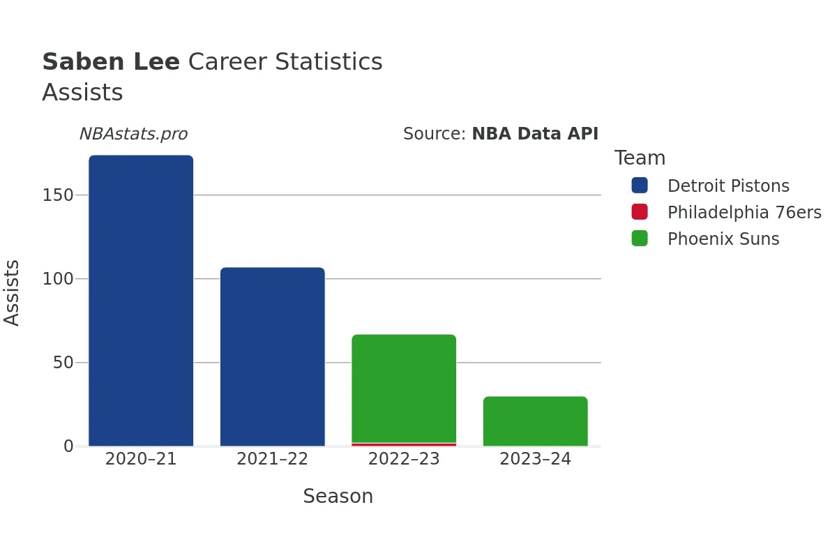 Saben Lee Assists Career Chart