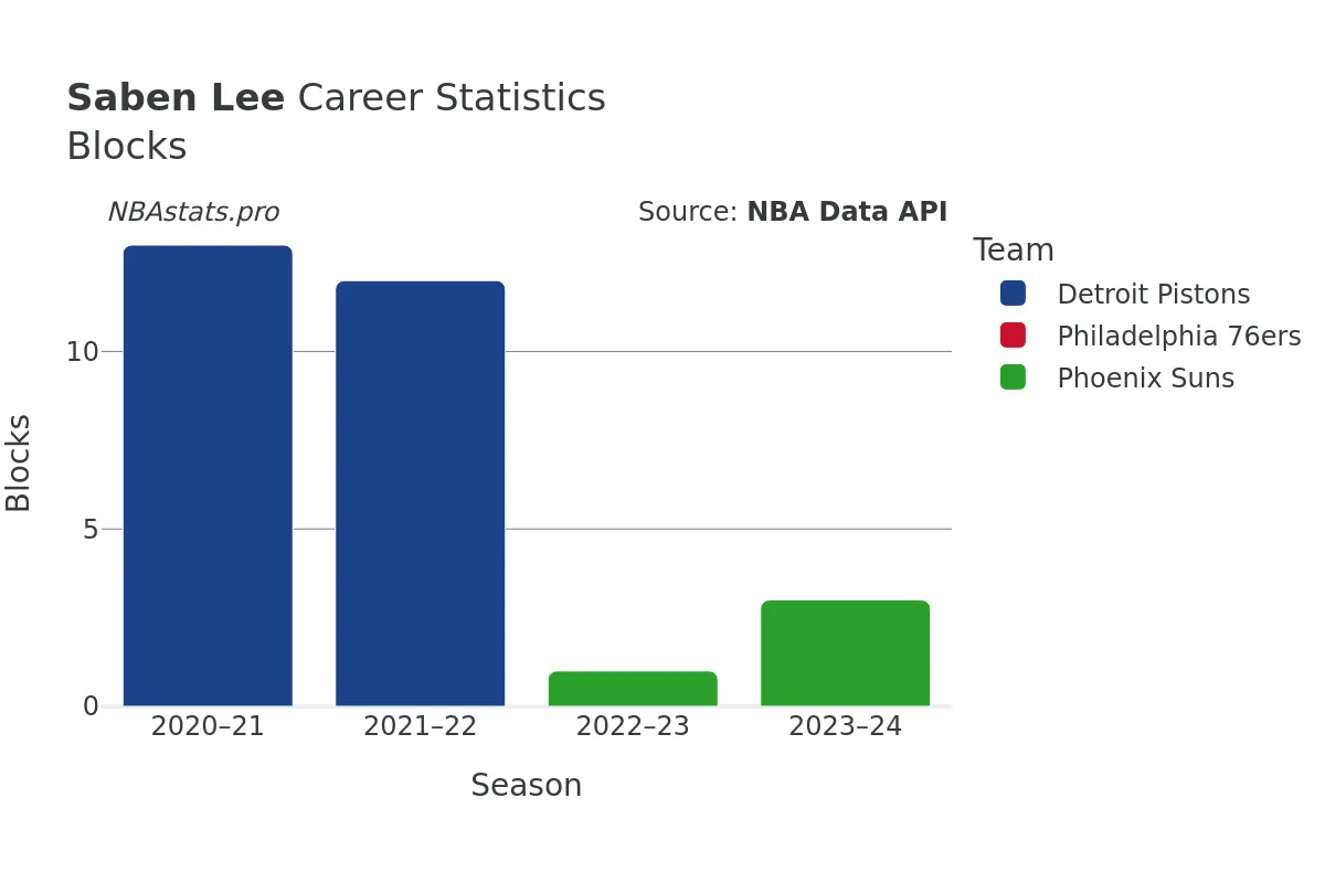 Saben Lee Blocks Career Chart