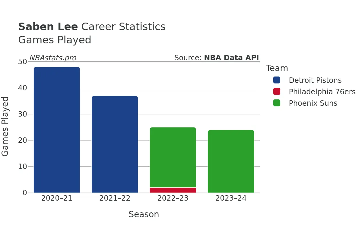 Saben Lee Games–Played Career Chart