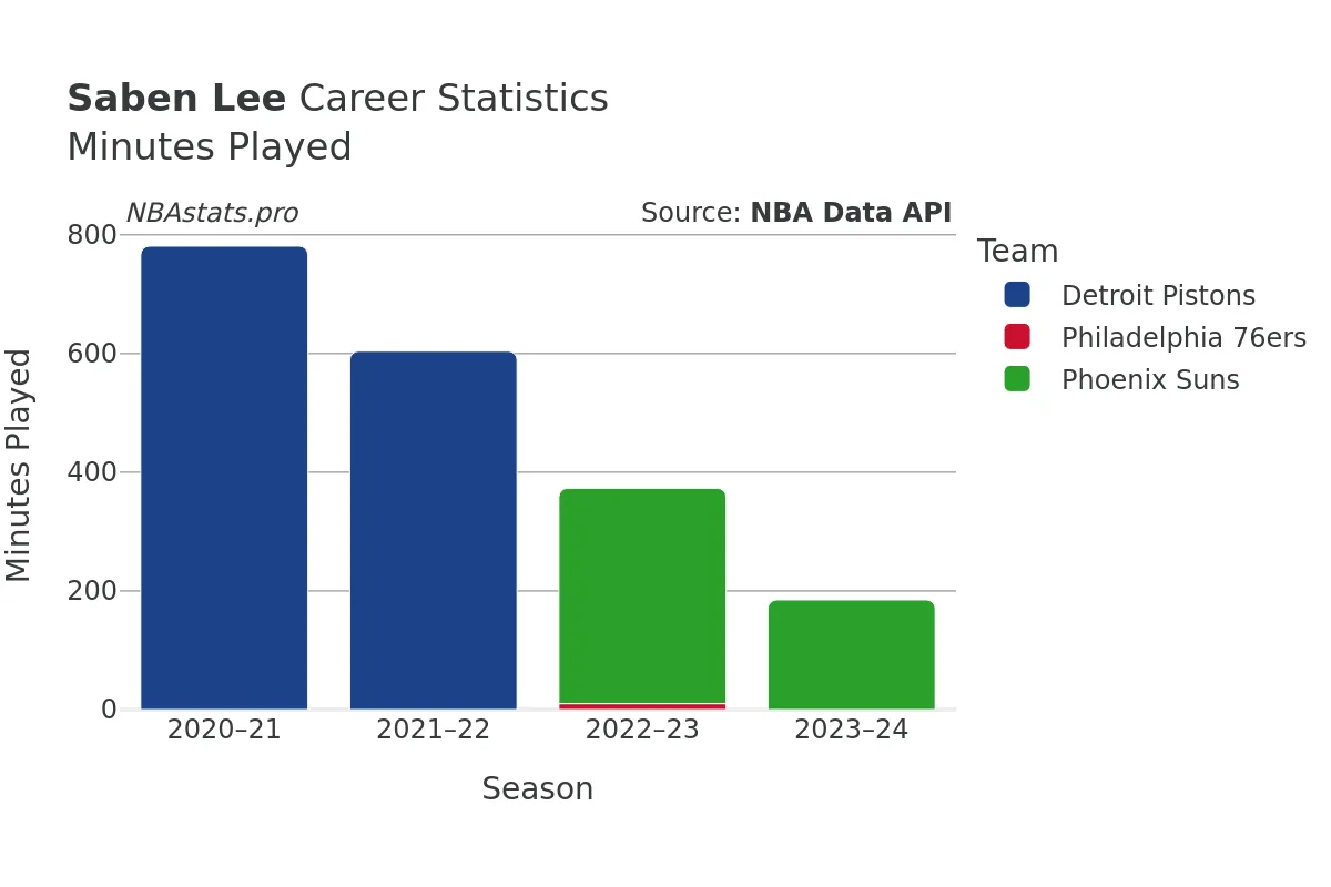 Saben Lee Minutes–Played Career Chart