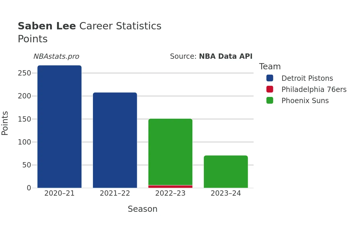 Saben Lee Points Career Chart