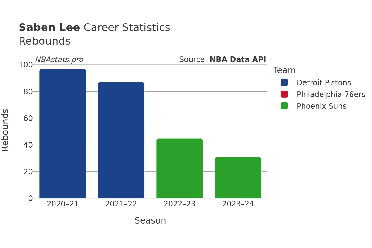 Saben Lee Rebounds Career Chart