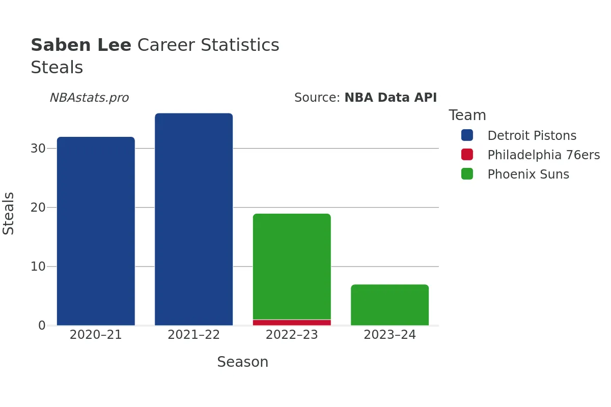 Saben Lee Steals Career Chart