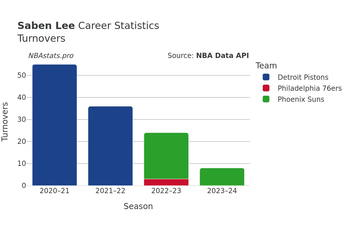 Saben Lee Turnovers Career Chart