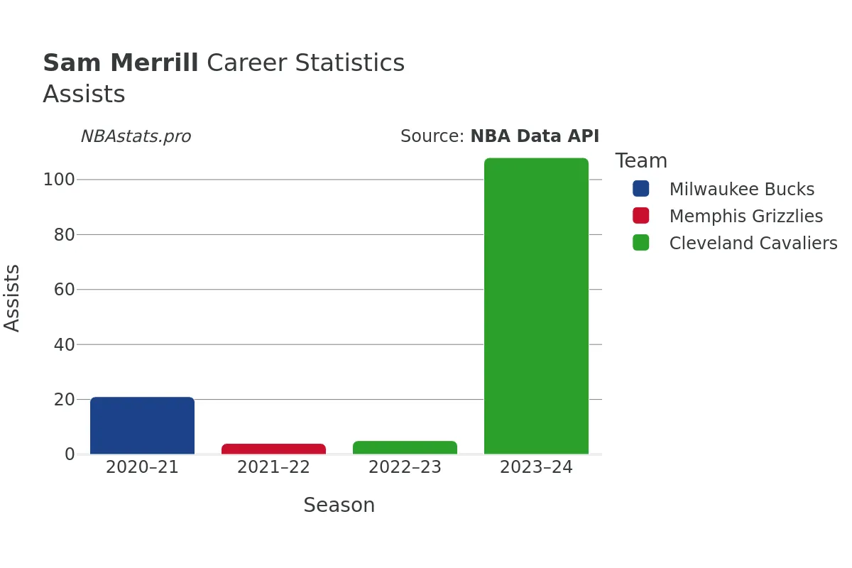 Sam Merrill Assists Career Chart