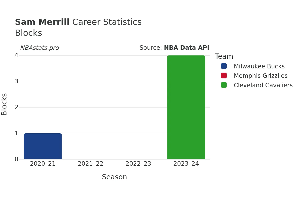 Sam Merrill Blocks Career Chart