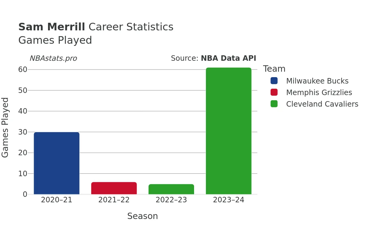 Sam Merrill Games–Played Career Chart