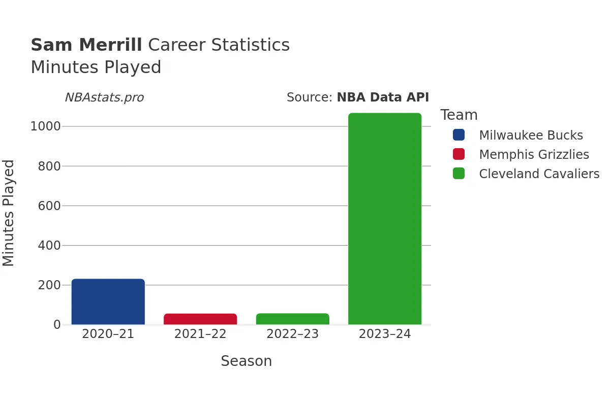 Sam Merrill Minutes–Played Career Chart