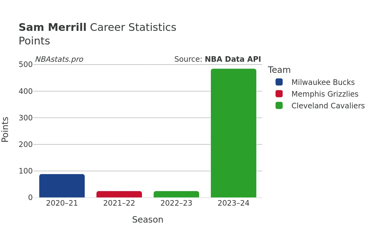 Sam Merrill Points Career Chart