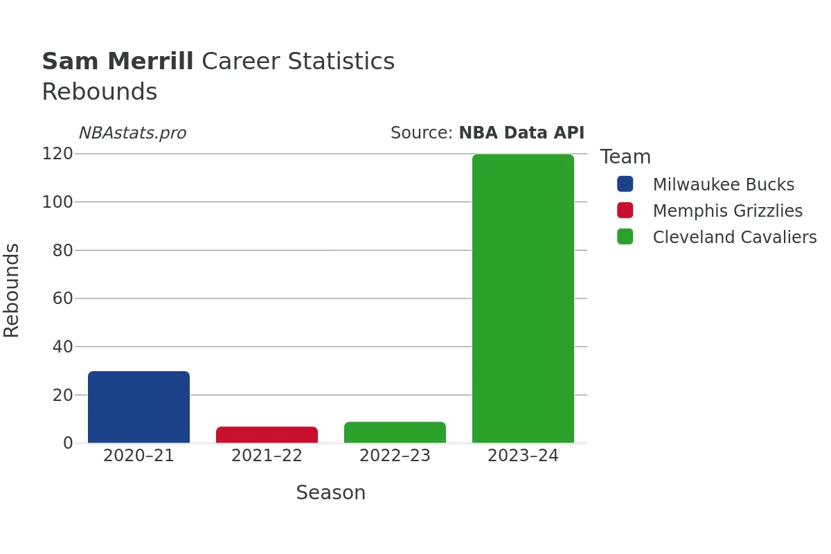 Sam Merrill Rebounds Career Chart