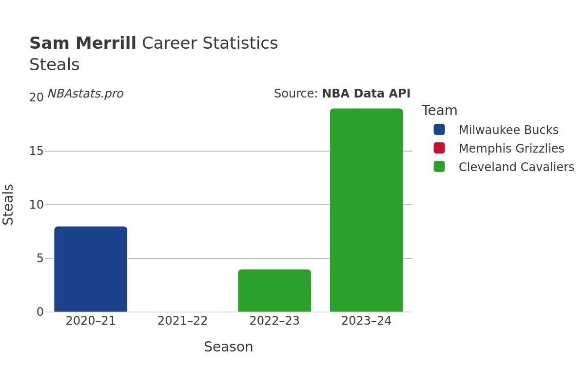 Sam Merrill Steals Career Chart