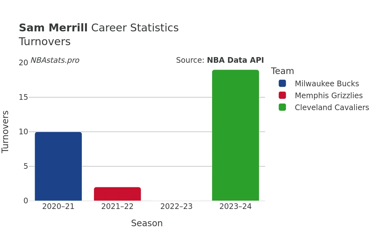 Sam Merrill Turnovers Career Chart