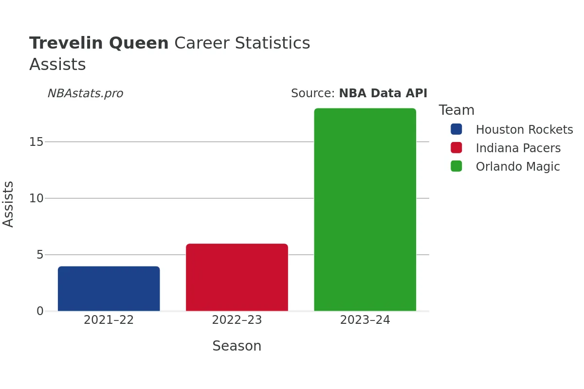 Trevelin Queen Assists Career Chart