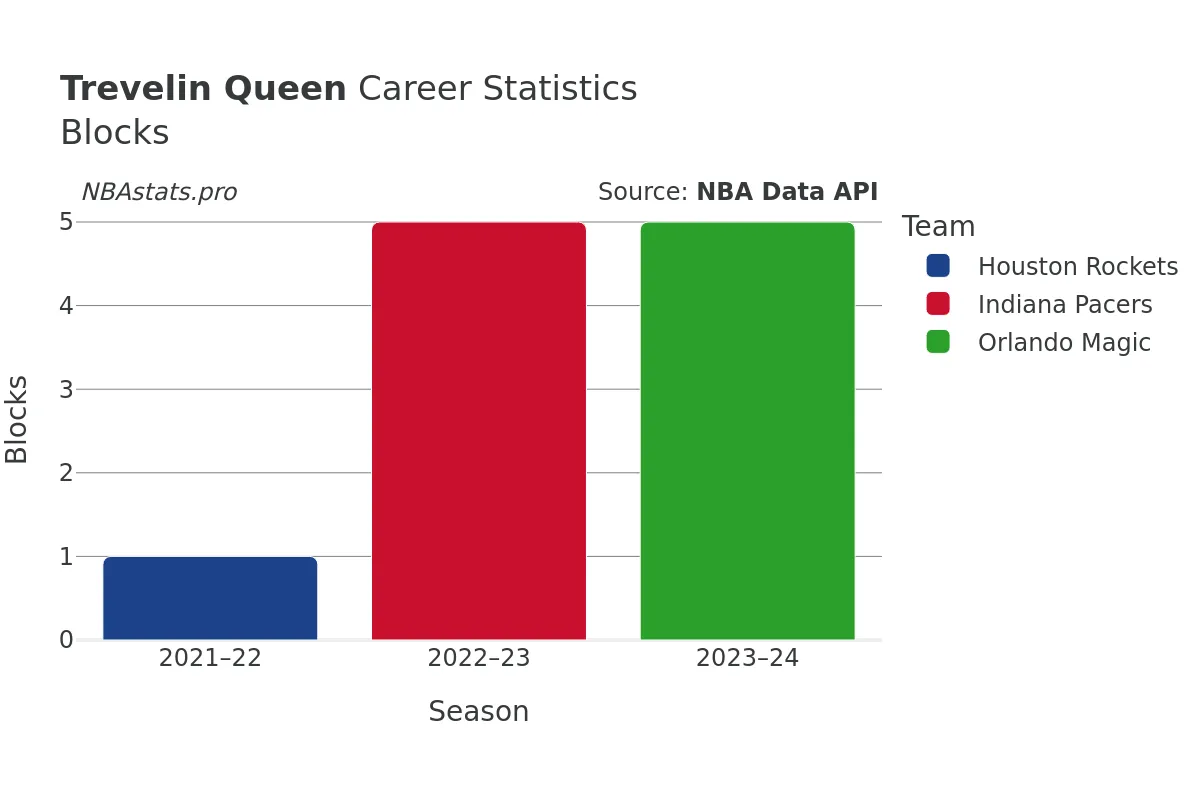 Trevelin Queen Blocks Career Chart