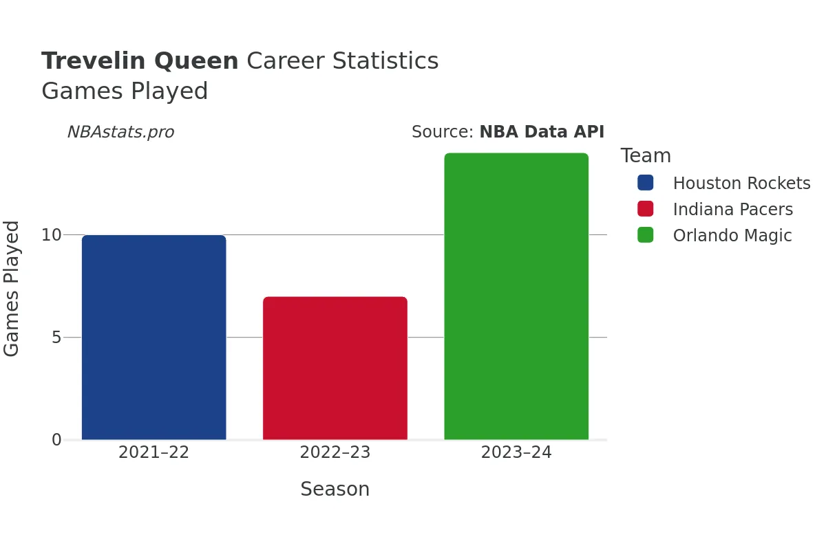 Trevelin Queen Games–Played Career Chart