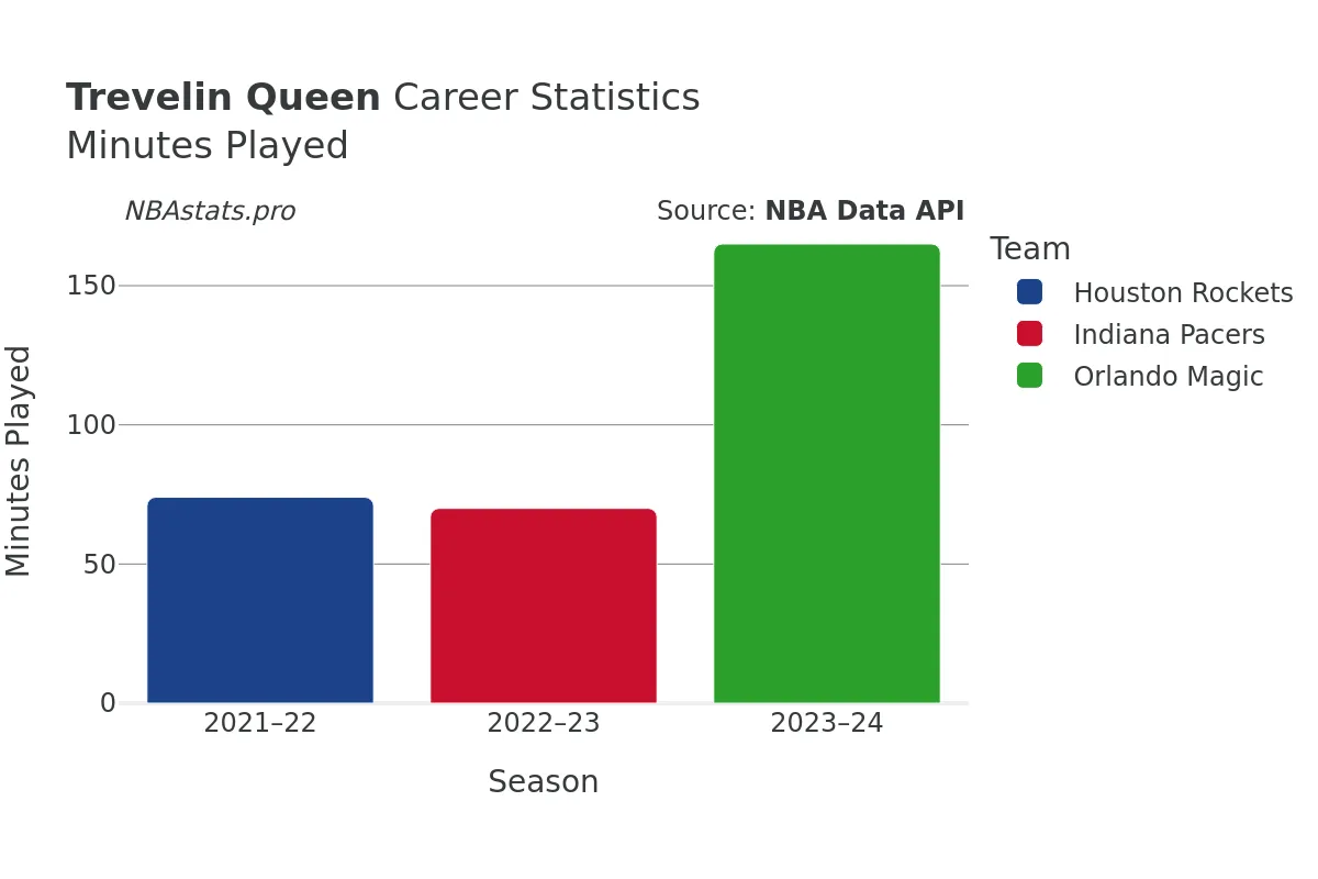 Trevelin Queen Minutes–Played Career Chart