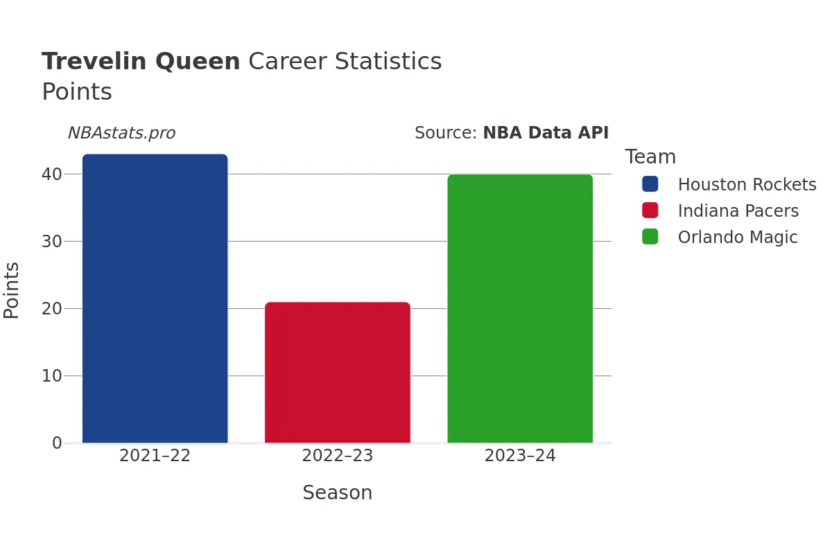 Trevelin Queen Points Career Chart