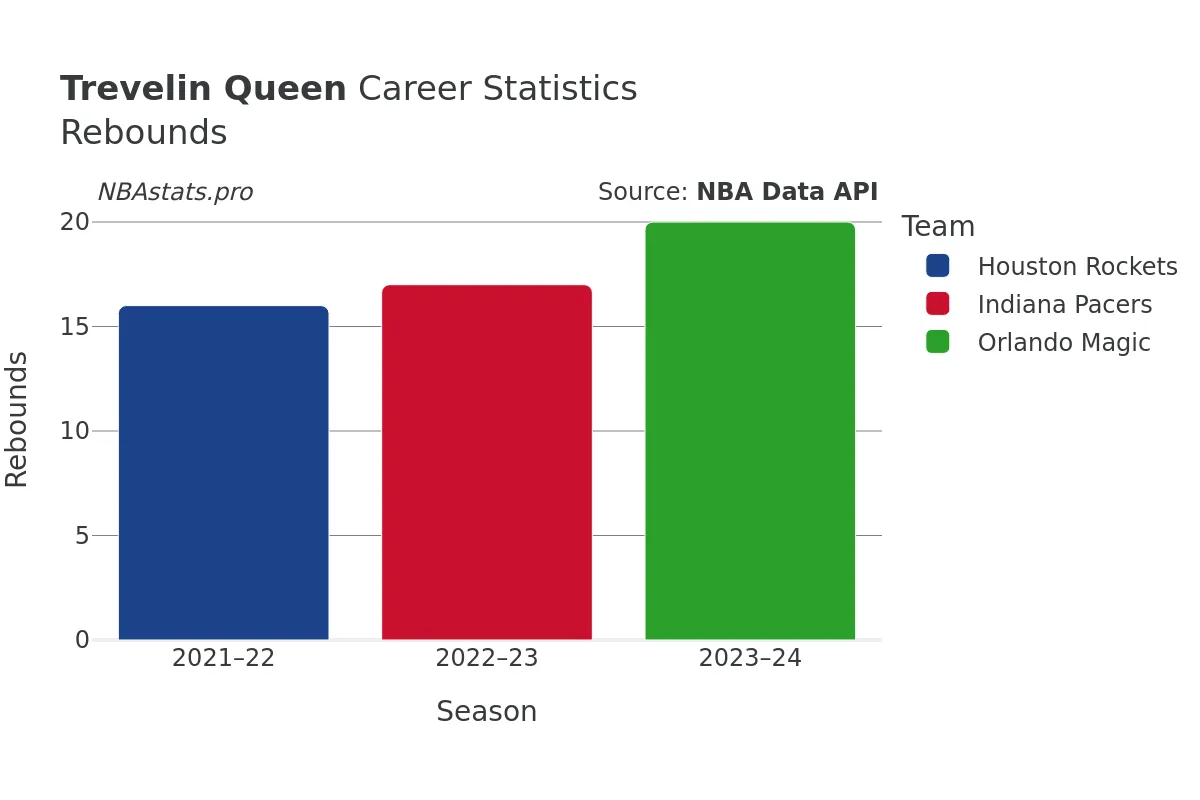 Trevelin Queen Rebounds Career Chart