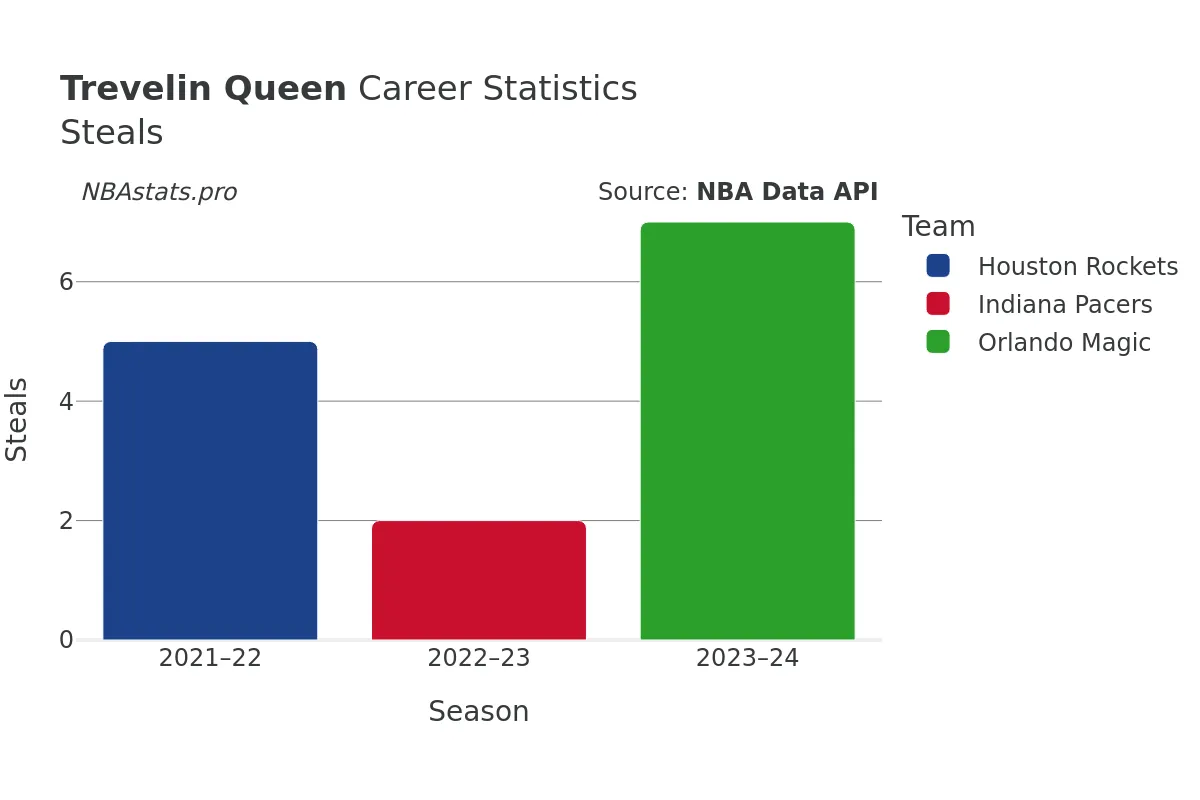 Trevelin Queen Steals Career Chart