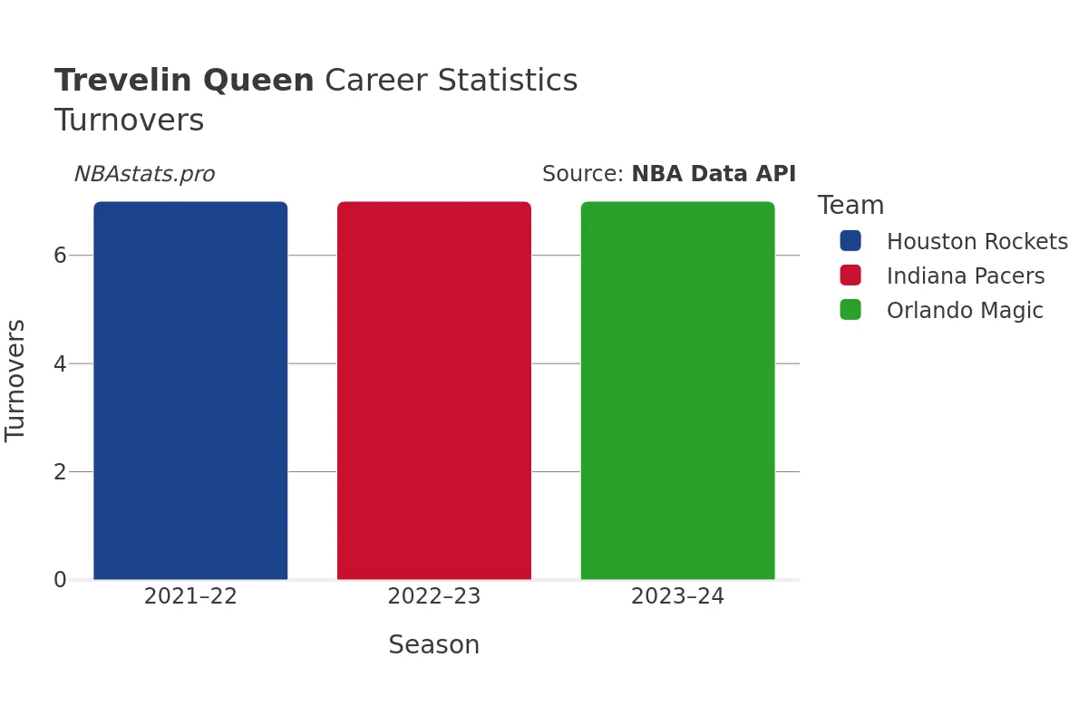 Trevelin Queen Turnovers Career Chart