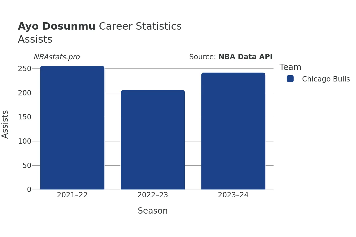 Ayo Dosunmu Assists Career Chart