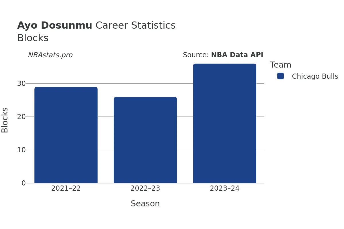 Ayo Dosunmu Blocks Career Chart