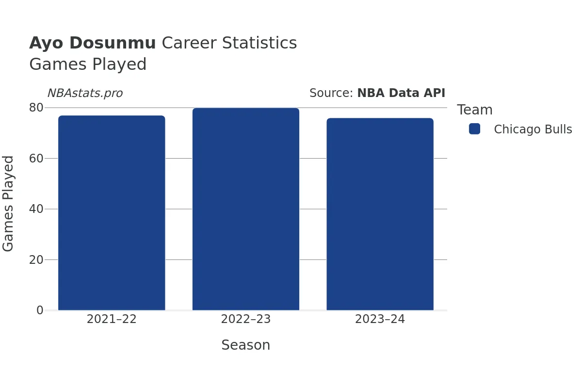 Ayo Dosunmu Games–Played Career Chart