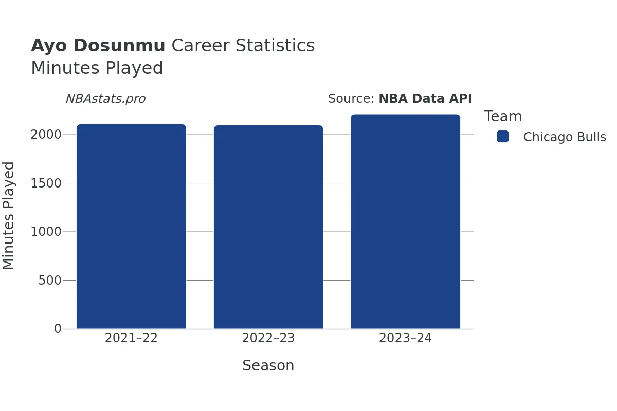 Ayo Dosunmu Minutes–Played Career Chart