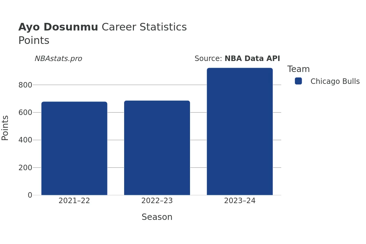 Ayo Dosunmu Points Career Chart