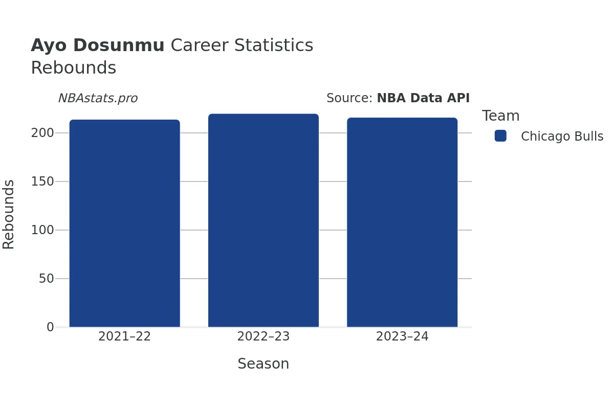 Ayo Dosunmu Rebounds Career Chart