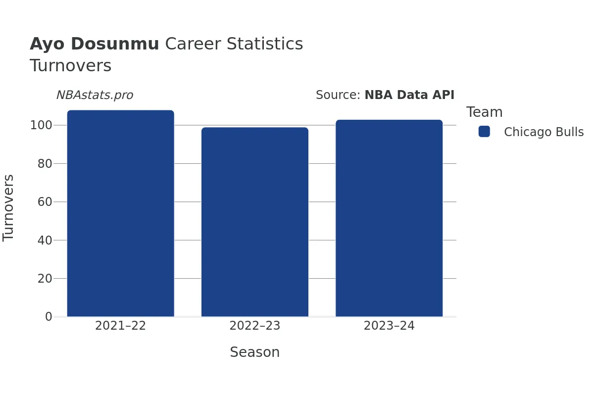 Ayo Dosunmu Turnovers Career Chart